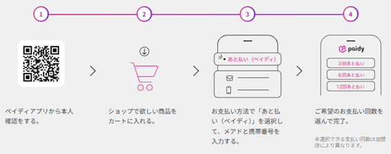 Paidy本人確認からの手順。本人確認→お買い物をする→お支払いであと払い（ペイディ）を選ぶ（メールアドレスと電話番号必須）→ペイディアプリかWebページから支払回数を選ぶ