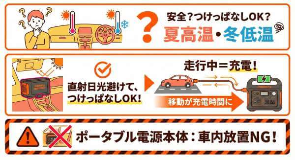 Jackery Drive Charger 600Wって安全？つけっぱなしでも大丈夫？の不安に対するこたえの画像。走行中に充電できる。直射日光は避けて付けっぱなしOK！Jackeryポータウル電源の車内放置はNG