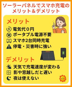 ソーラーパネルでスマホを充電した時のメリット
・電気代0円
・ポータブル電源が不要
・スマホ2台同時充電
・停電・災害時に強い
デメリット
・天気で充電速度が変わる
・影や窓越しだと遅い
・夜は使えない